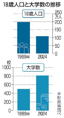 財務省の私大4割削減案に警戒感 文科省、地域人材育成数値に抵抗