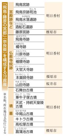 飛鳥藤原、登録可否勧告へ 世界遺産、6月上旬まで | 高知新聞