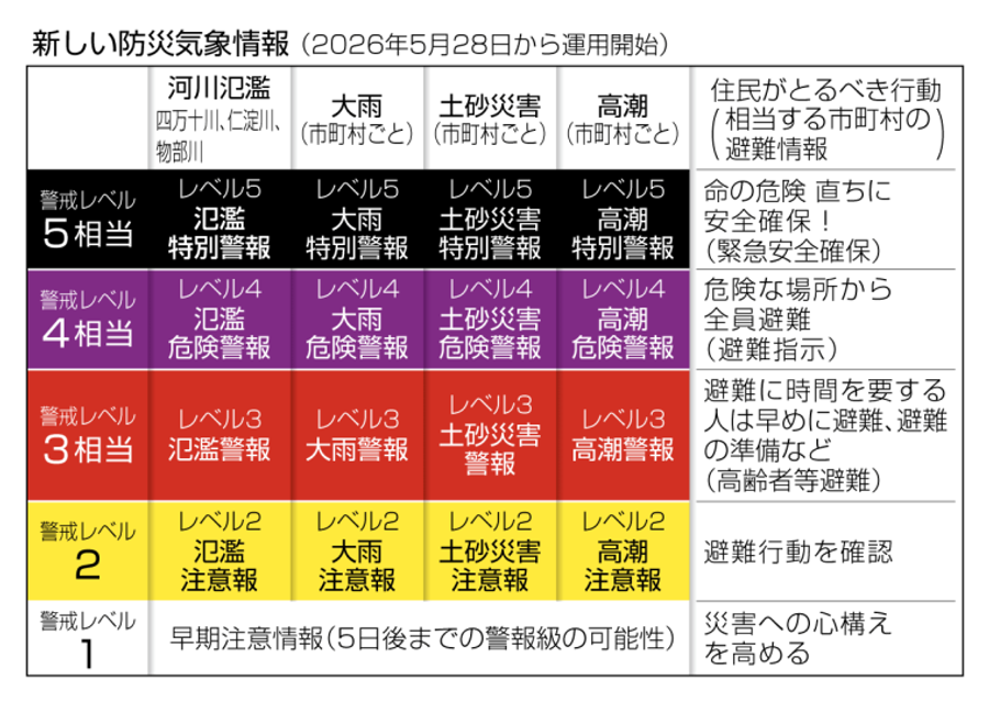 新しい防災気象情報