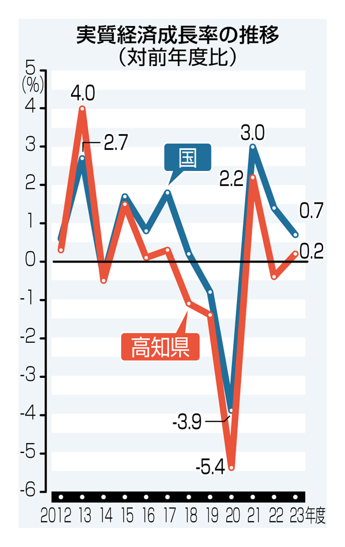 高知県実質GDPが0．2％プラス コロナ前にほぼ回復 2023年度