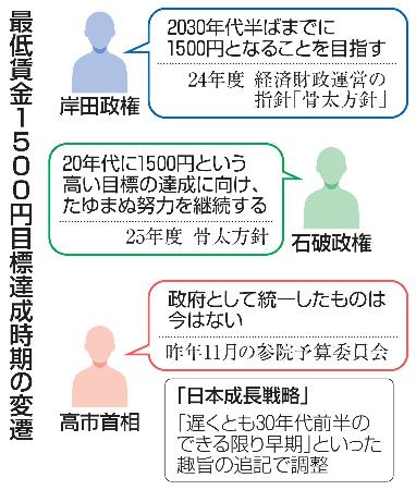 平価変更の理論と歴史 : 段階的小幅円切り上げ案 最低賃金1500円を先送り 達成時期目標、政府が調整 | 高知新聞