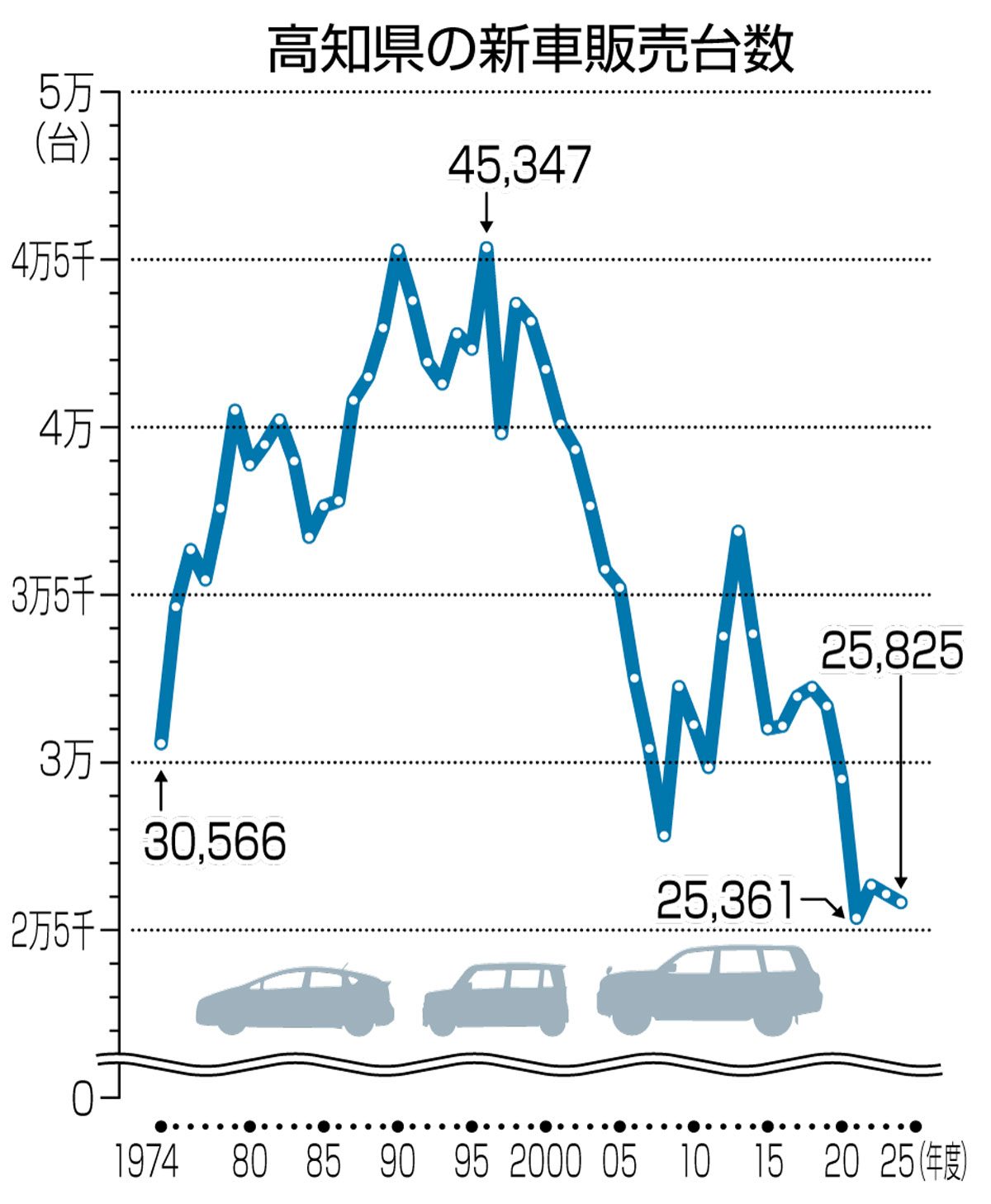 高知県内の新車販売台数が3年連続減少 2025年度は2・5万台 過去