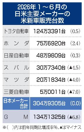 日本車6社、米国での販売横ばい 1～6月、ハイブリッド好調 | 高知新聞