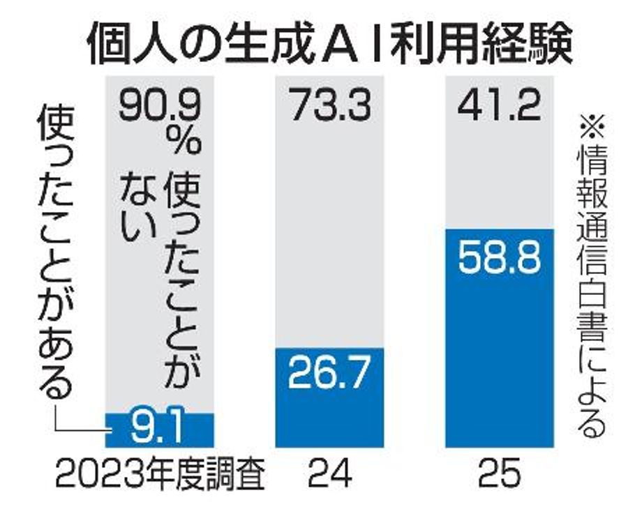 生成AI利用経験者58％に倍増 若年層中心、「ほぼ毎日」も3割 | 高知新聞