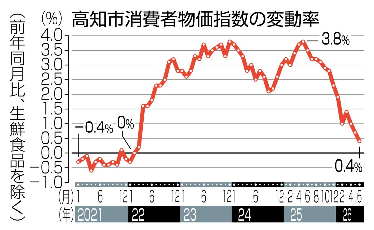 高知市の6月消費者物価指数 前年同月比0・4％上昇 6カ月連続で政府