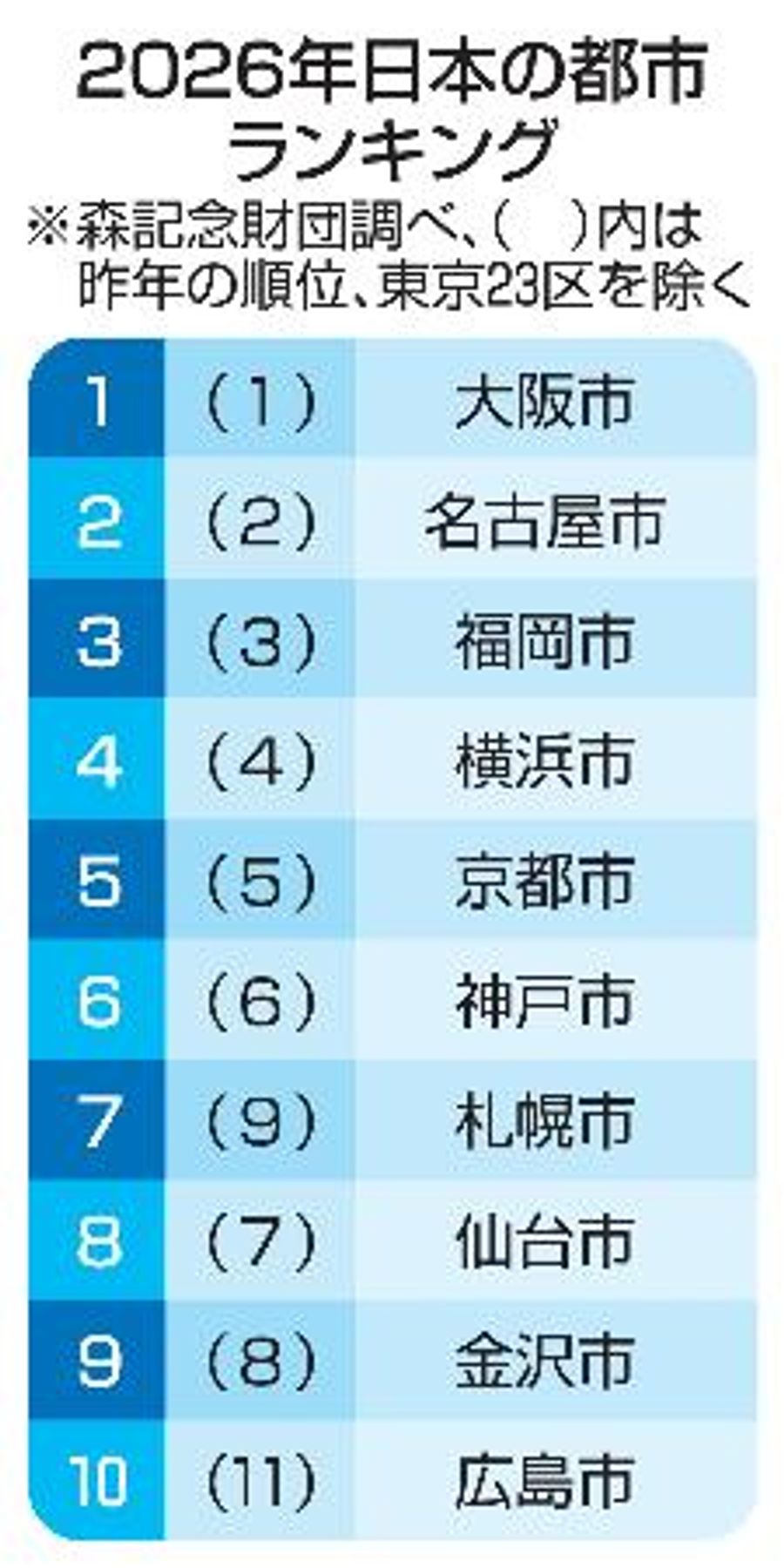 日本 都市 ランキング
