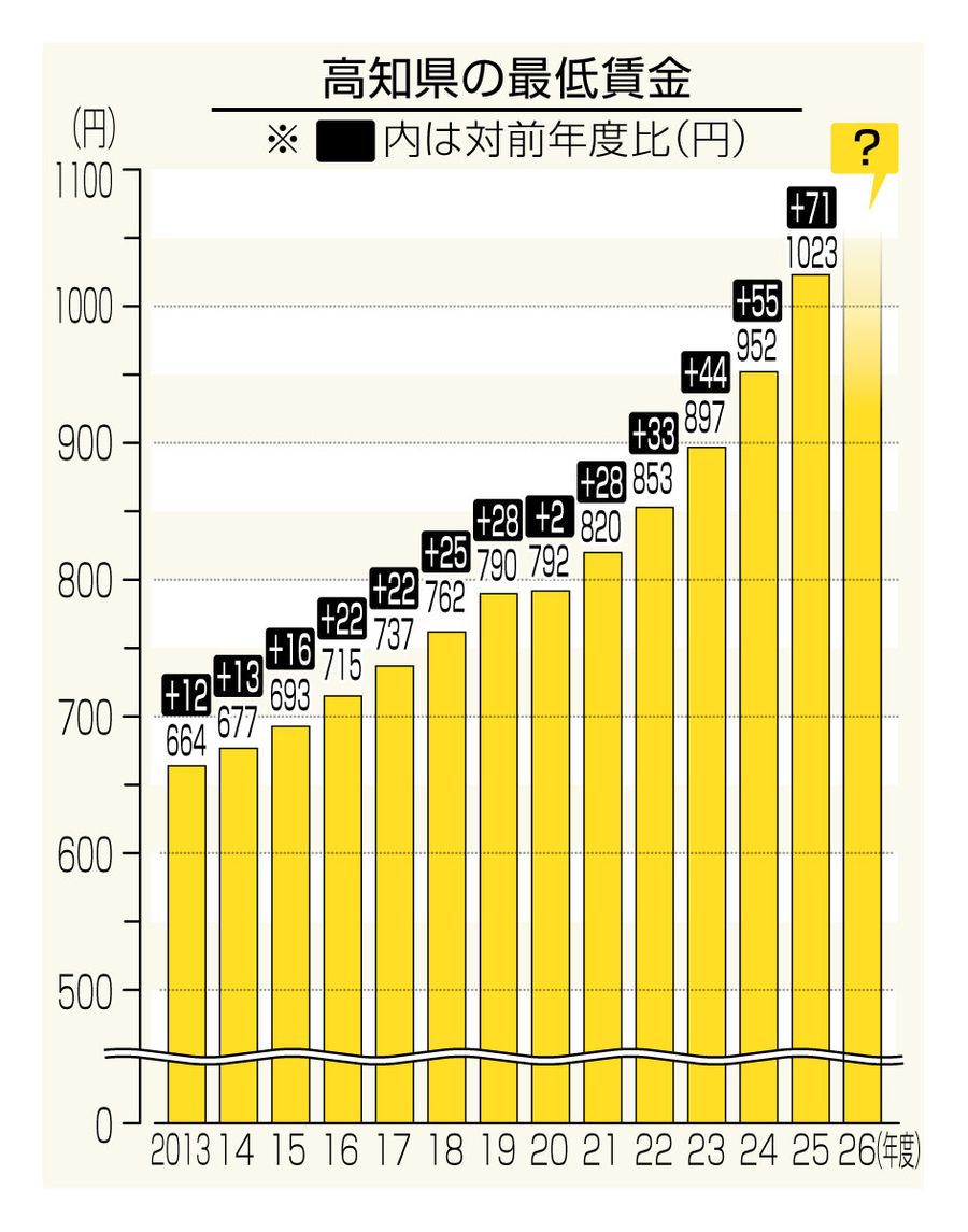 最低 賃金 高知