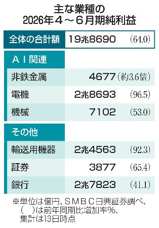 上場企業、最高益を更新 4～6月期、AI関連好調 | 高知新聞
