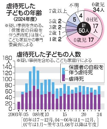 児童虐待死、2024年度77人 心中除くと0歳児が68％ | 高知新聞