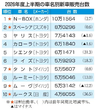 N―BOX5年連続首位 26年度上半期、車名別販売 | 高知新聞