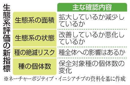 自然再興」目指す新指標を発表 生態系面積や絶滅リスク | 高知新聞