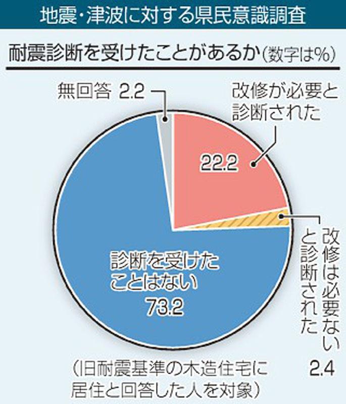 県内 耐震診断まだ ７割 揺れ対策浸透が課題 県民意識調査 高知新聞