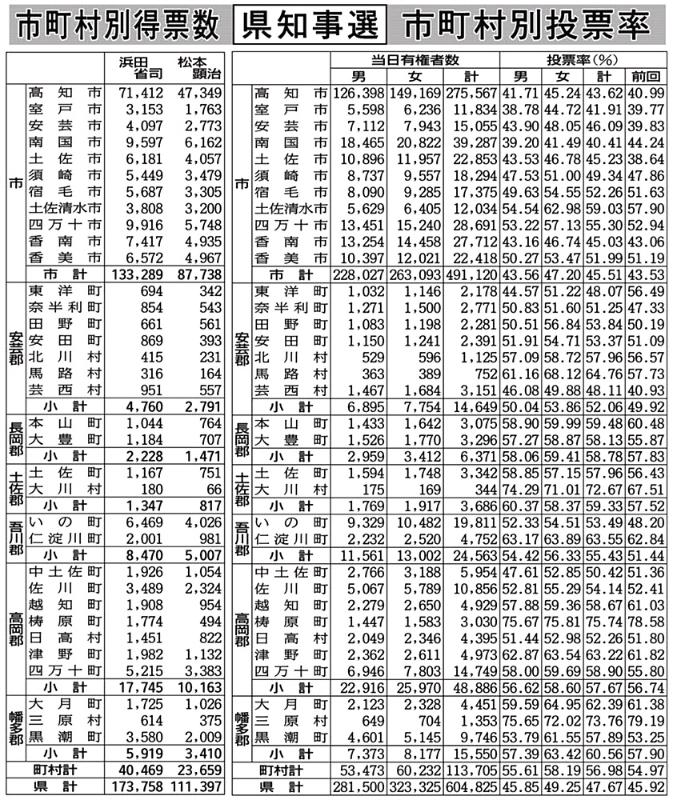 ２０１９高知県知事選 解説 与野党対立で政策論埋没 投票率は過去２番目の低さ 高知新聞