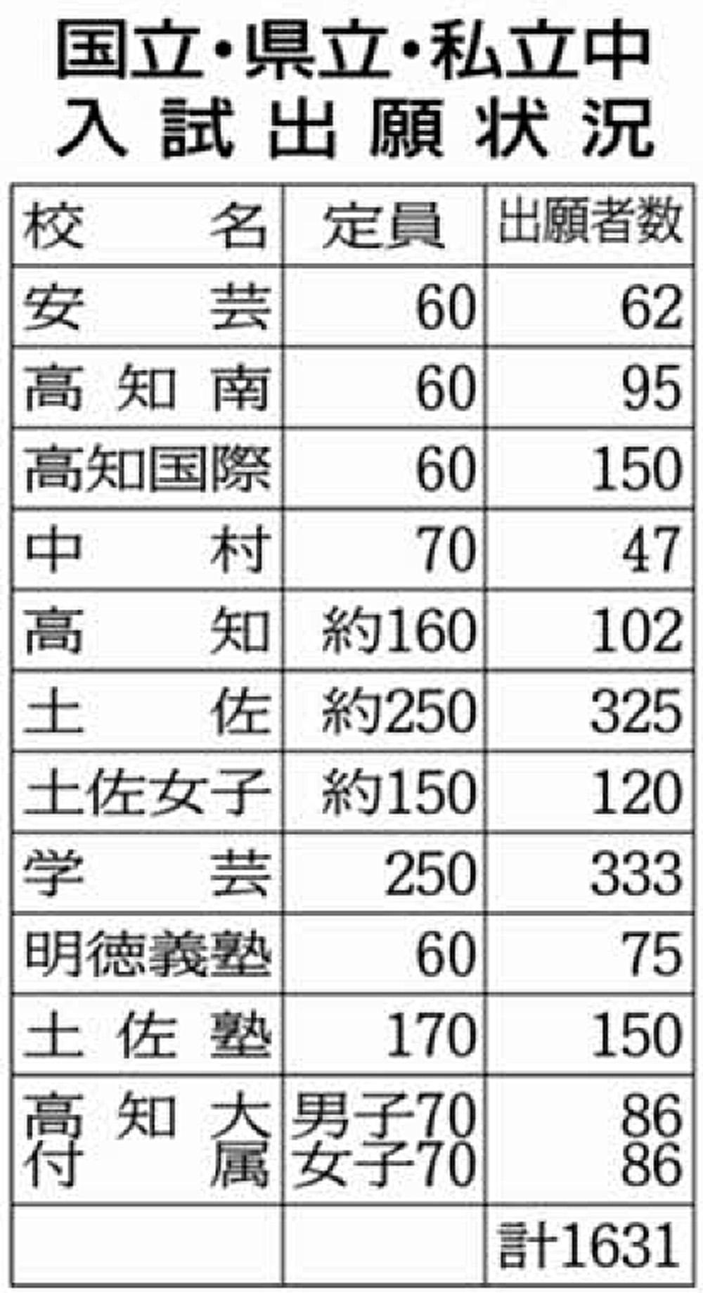 高知県内の中学入試 ２ １５スタート 高知新聞