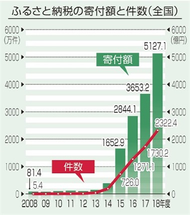 ふるさと納税Q＆A 奈半利事件の背景(中)返礼品競争の｢狂騒｣ | 高知新聞