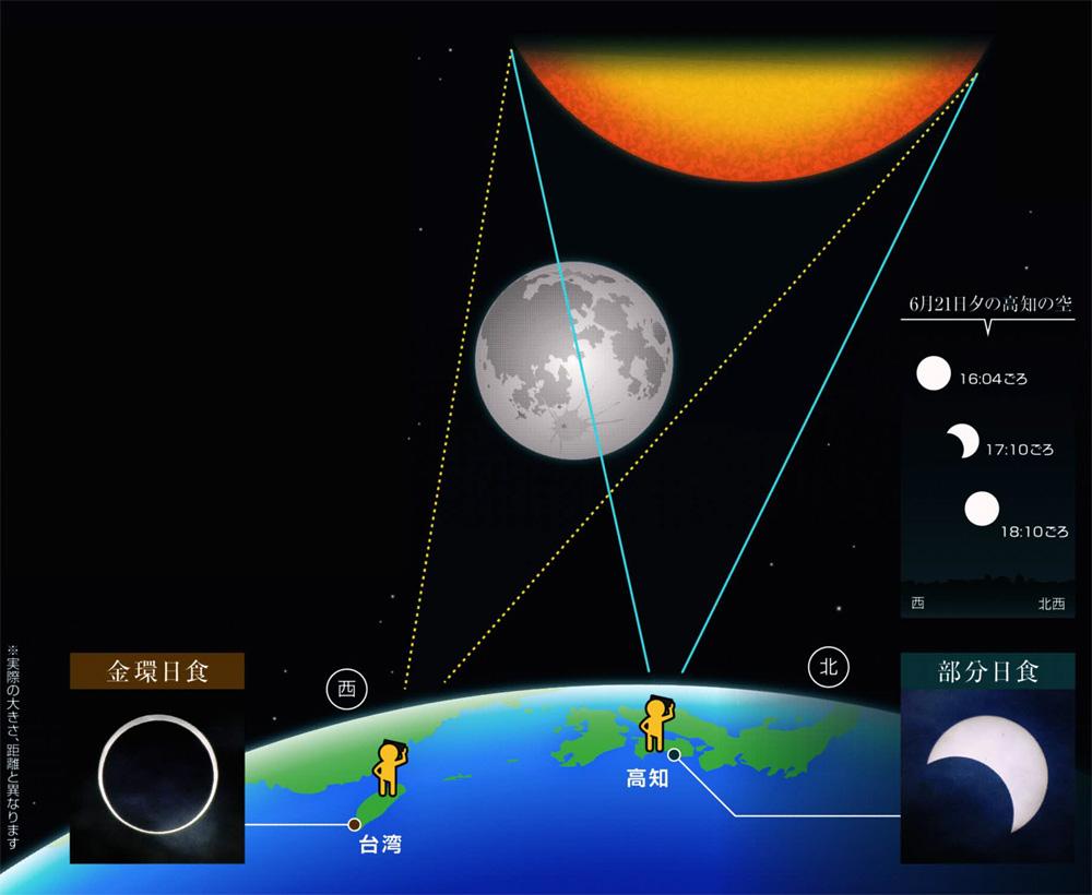 ６ ２１高知県でも部分日食 太陽と月と地球が一直線に 高知新聞