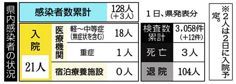医療センターまた１人 県内計３人 感染看護師の同僚 新型コロナ 高知新聞