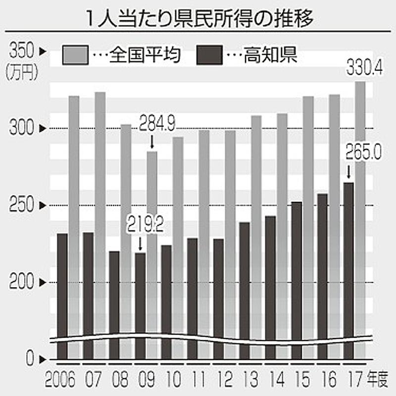 高知県民所得 全国３７位 ２０１７年度２６５万円で上昇率２７位 高知新聞