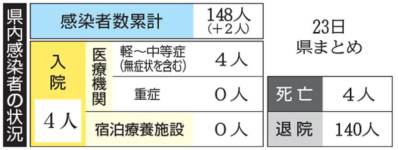 新型コロナ １１ ２３高知県内で新たに２人 高知新聞