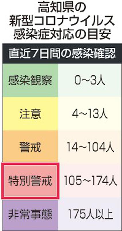 高知県 特別警戒 へ 新型コロナ感染拡大で引き上げ 高知新聞