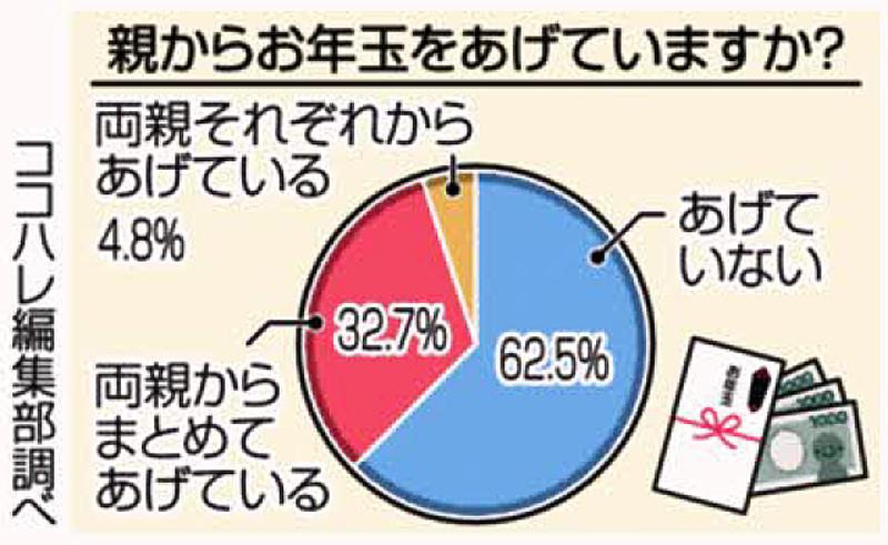 お年玉 親からあげる 金額 管理方法聞きました 高知新聞