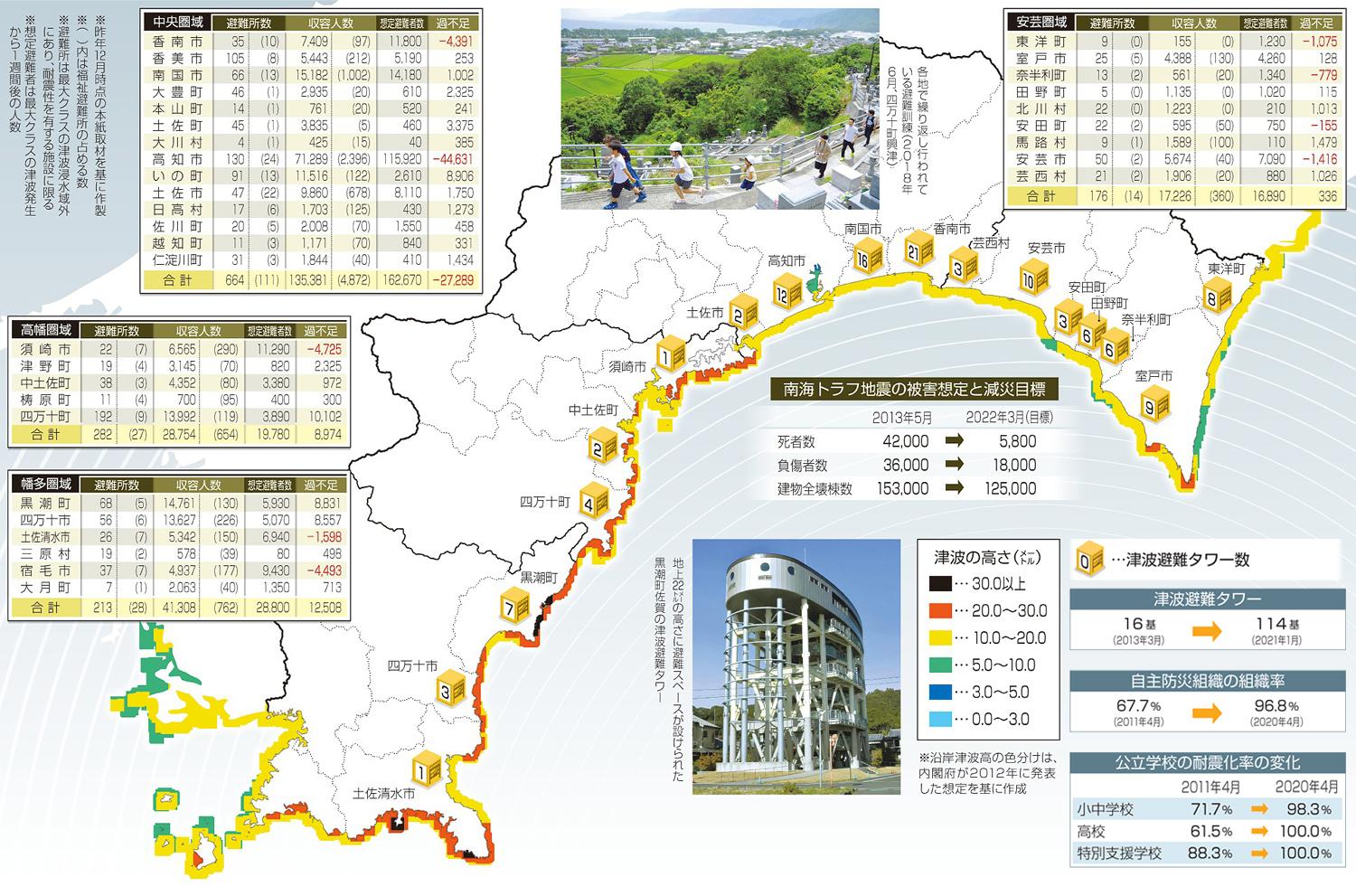 地震新聞】「犠牲者ゼロ」へ対策続く 東日本大震災10年 高知新聞