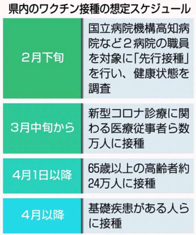 新型コロナワクチン高知県内は 医療スタッフ確保が課題 高知新聞