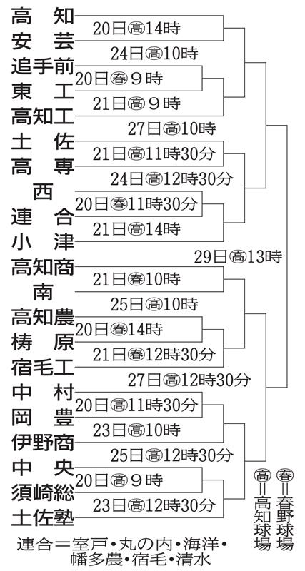 春季高校野球高知県予選３ ２０開幕 中央 土佐塾が同ゾーン 高知新聞