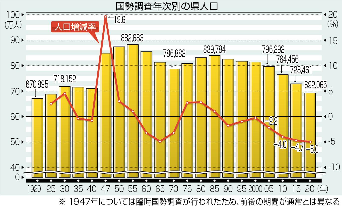 高知県の人口５年で５ 減 ６９万２０６５人 減少率最大 国勢調査速報 高知新聞
