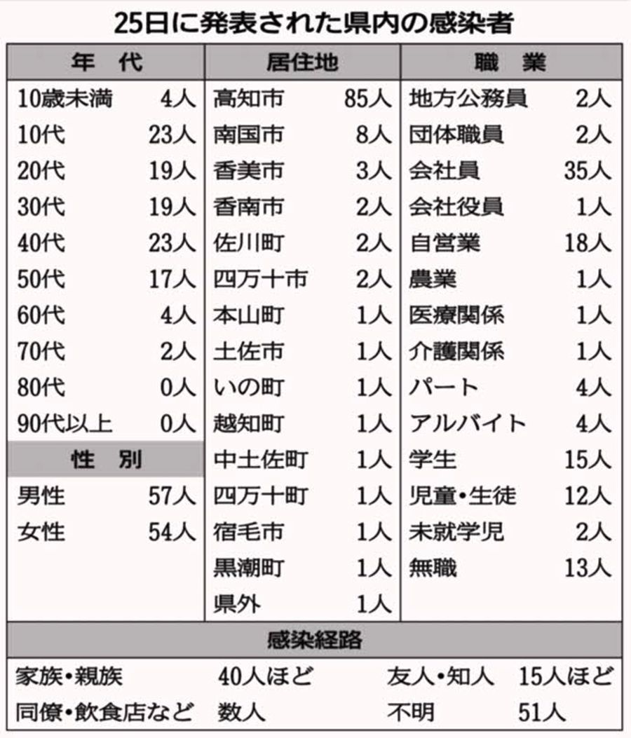 高知県内１１１人感染 過去最多 累計３０００人突破 新型コロナ８ ２５ 高知新聞