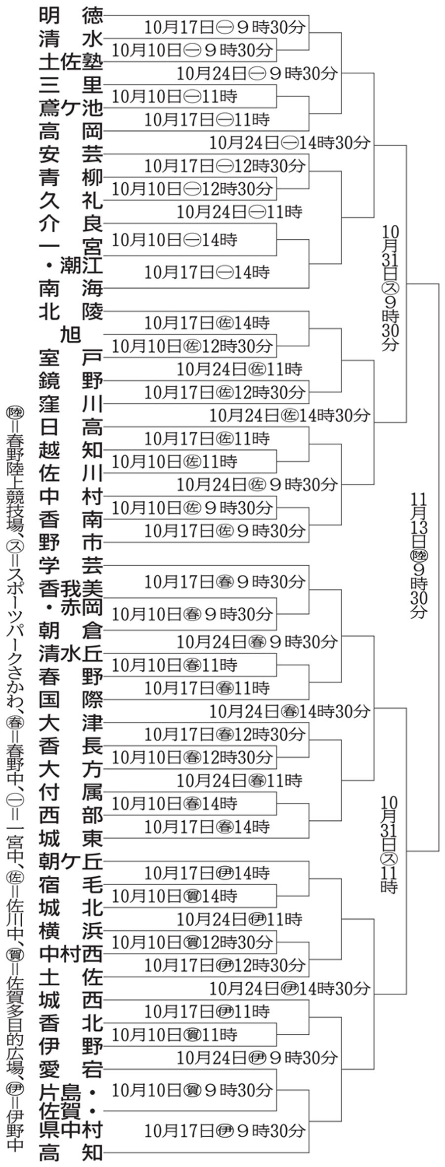 高知県中学サッカー１０ １０開幕 明徳 高知軸に５１校４７チーム対戦決定 高知新聞