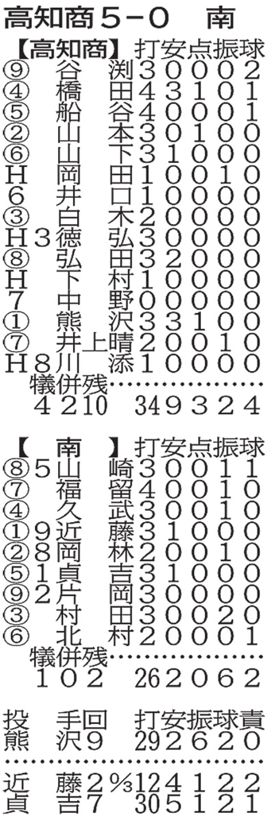 秋季高校野球高知県予選 高知商熊沢２安打完封 高知南打線は三塁踏めず 高知新聞