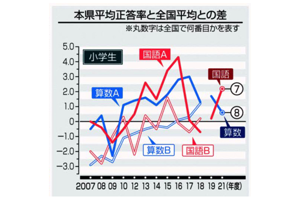 高知県の小学生は国語 算数でトップ１０入り 全国学テ 中学は国語で全国平均に近づく 高知新聞