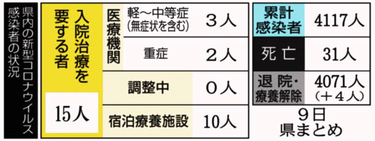 高知県内１３日ぶり新規感染ゼロ １０ ９新型コロナ 高知新聞
