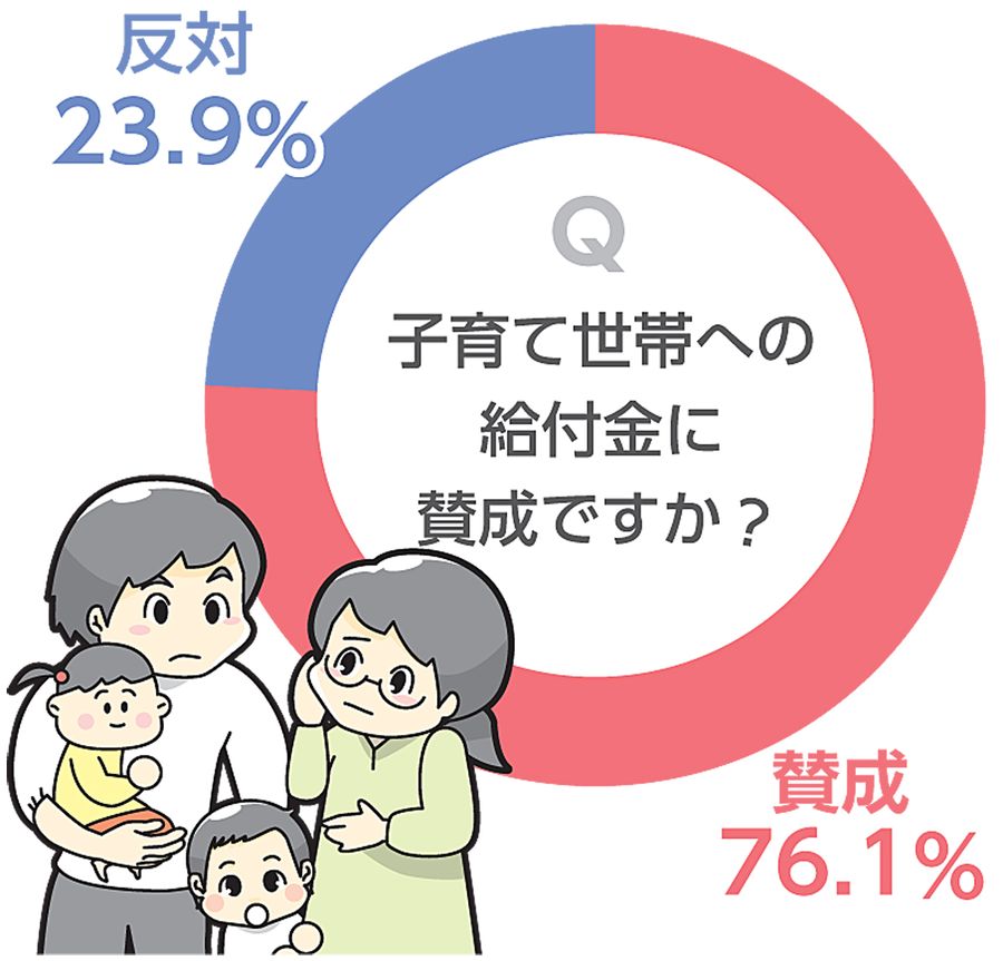 子育て世代 望む施策は 給付金 賛成７割 安心して育てられる社会に 高知新聞