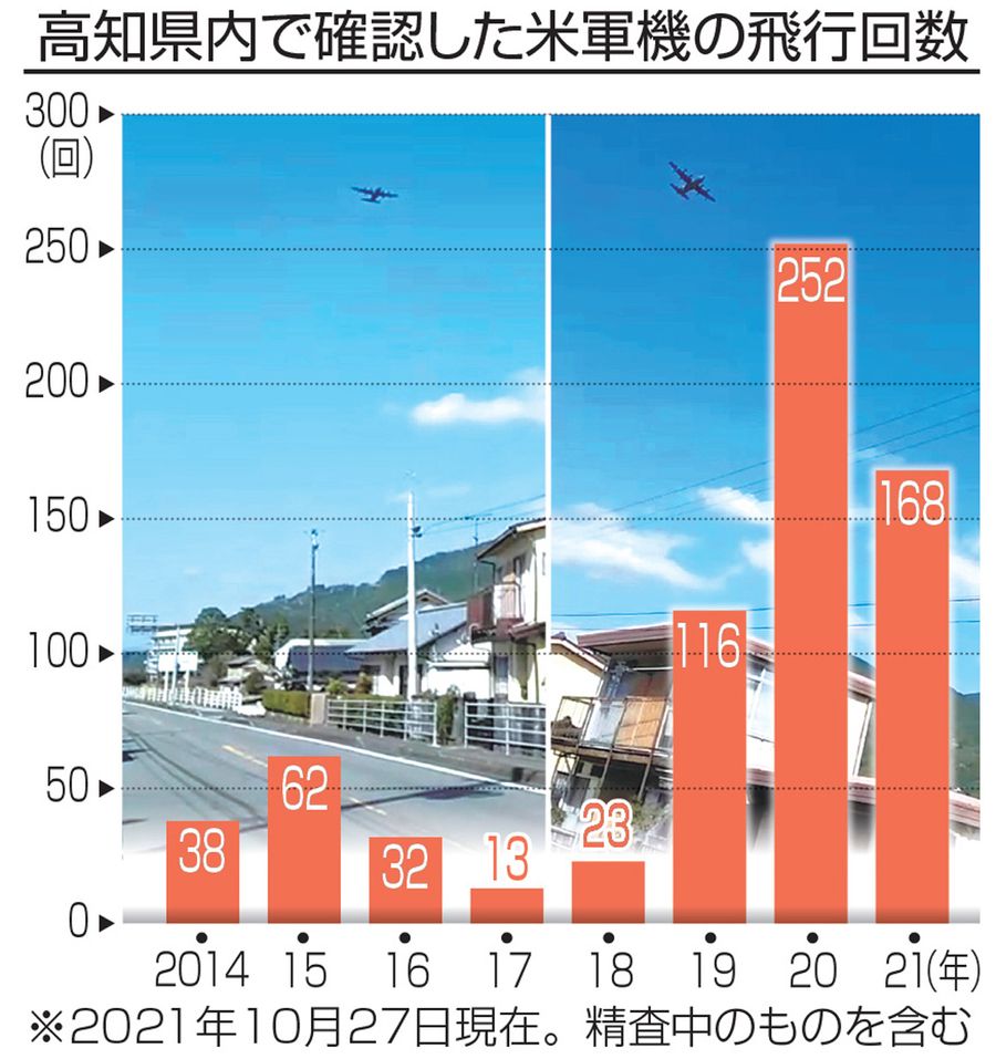 21衆院選 高知 選ぶ秋 米軍機低空訓練 県内高止まり 背景に米中対立激化か 高知新聞