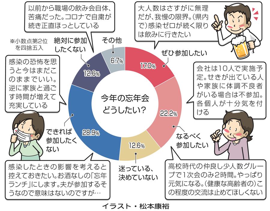 忘年会あり なし 高知県民 賛否真っ二つ コロナ沈静化 大人数懸念 なるほど こうち取材班 高知新聞