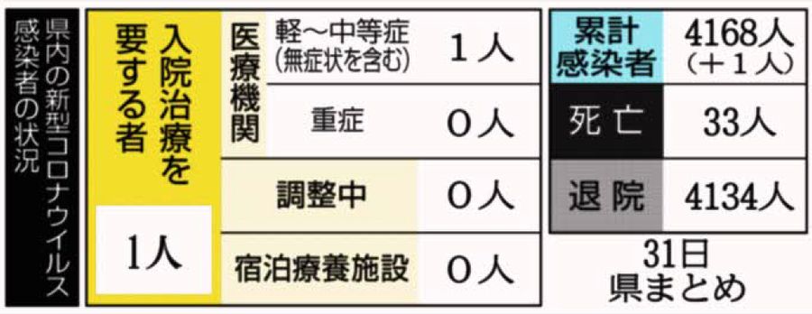 高知県内４９日ぶり１人感染 帰省の２０代女子学生 オミクロン株確認中 １２ ３１新型コロナ 高知新聞