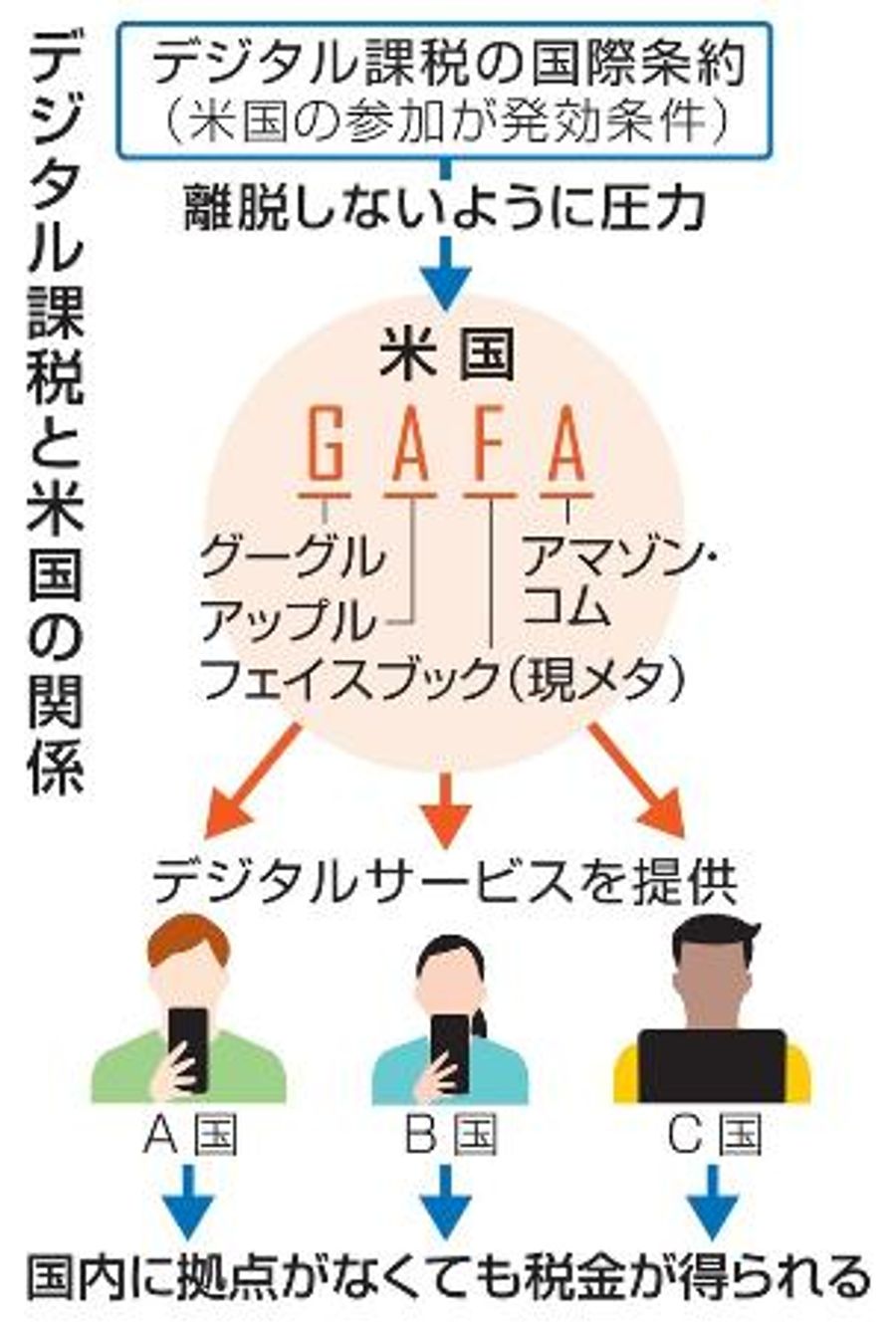 デジタル課税、米参加が発効条件 Ｏｅｃｄ、離脱阻止へ圧力 | 高知新聞
