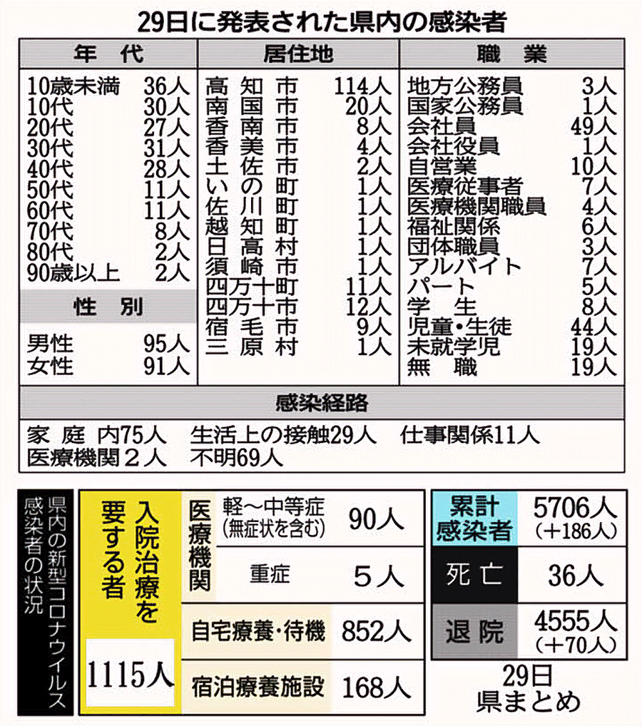 高知県内新たに１８６人感染確認 １００人超え５日連続 ２保育所でクラスター １ ２９新型コロナ 高知新聞