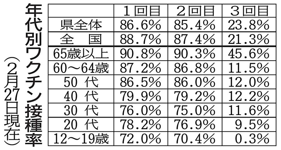 モデルナの予約低調 高知市 効果ある 検討を 3回目ワクチン接種 高知新聞 モデルナの予約低調 高知市 効果ある 検討を 3回目ワクチン接種 高知新聞