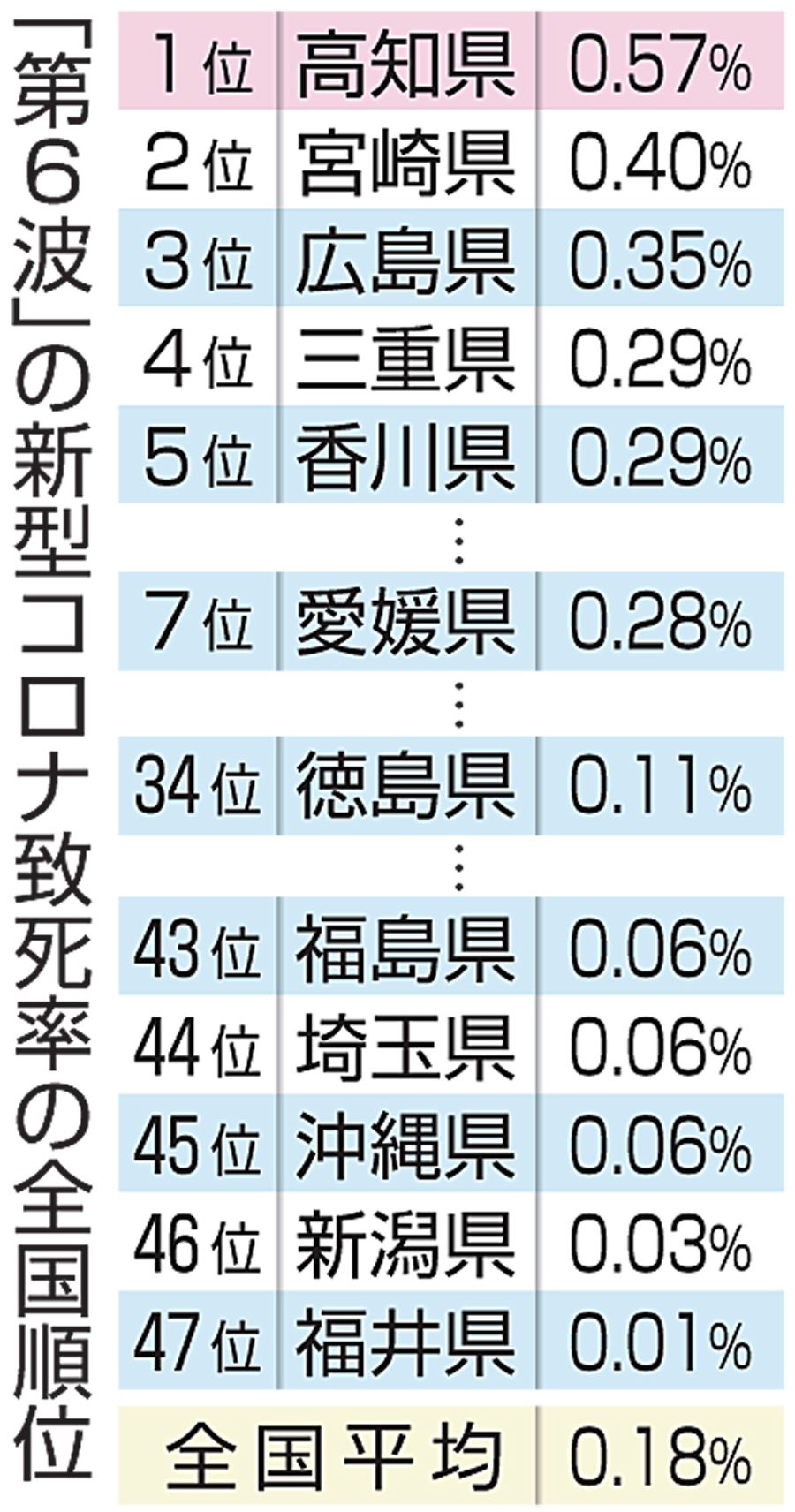 コロナ第６波致死率 高知県は全国最悪 平均の３倍 クラスター影響か 高知新聞