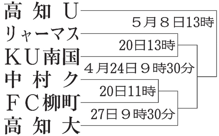 天皇杯サッカー高知県予選対戦決定 ３ ２０開幕 ５ ８決勝 高知ユナイテッドは決勝で登場 高知新聞