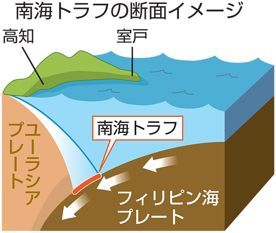 トラフ なだらかな谷地形―かもかも先生のやさしい地震講座（23） | 高知新聞