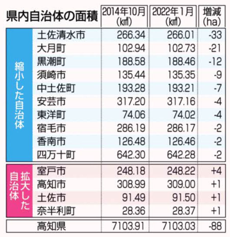 高知県ちっちゃくなった ８年間で東京ドーム１８個分 測量技術進歩で修正 高知新聞