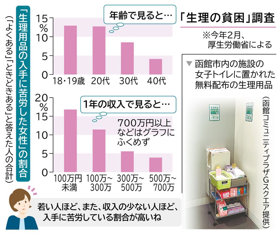 ニュースなぜなに 生理の貧困 に支援広がる 高知新聞