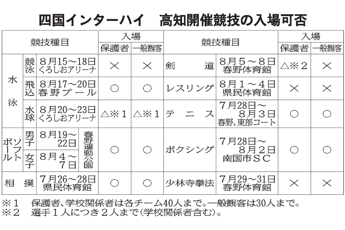 四国インターハイ 高知県での屋外競技は有観客 競泳など一部無観客 高知新聞