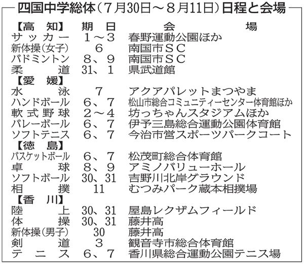 四国中学総体 あす７ ３０開幕 卓球 軟式野球 全中へ本命 高知新聞