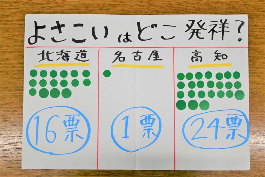 約６割が「高知」と回答してくれました