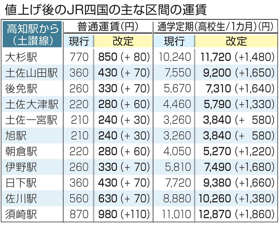 ｊｒ四国 運賃１２ ８ 上げ 定期２５ 増 来春改定へ 高知新聞